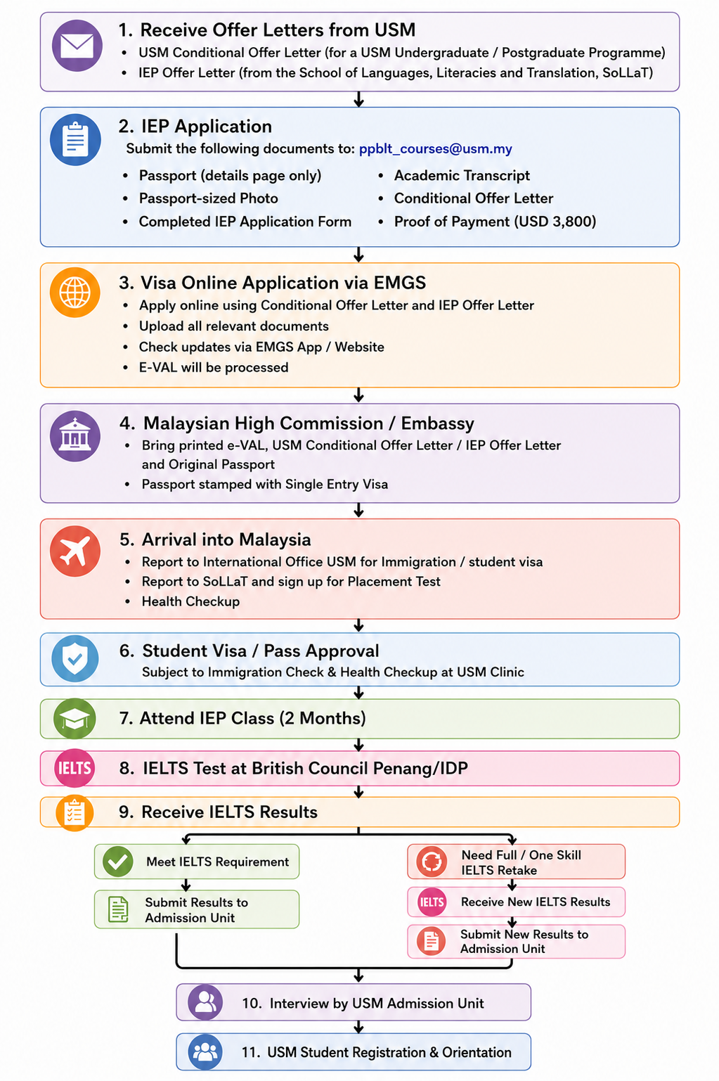 IEP Flowchart
